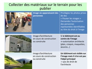Image où apparaissent des
personnes
Privilégiez les photos prises
de dos
« Flouter les visages »
Demandez l’autorisation
des personnes
représentées identifiables
au titre du droit à l’image
Image d’architecture
en cours de construction
ou construite
Si le bâtiment est au
centre de l’image
-> autorisation architecte
(plan, croquis, maquettes,
œuvres…)
Image d’architecture
en cours de construction
ou construite
Un bâtiment est visible sur
l’image mais il n’en est pas
l’objet principal
-> pas de droit de
l’architecte
Collecter des matériaux sur le terrain pour les
publier
 