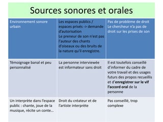 Sources sonores et orales
Environnement sonore
urbain
Les espaces publics /
espaces privés -> demande
d’autorisation
Le preneur de son n'est pas
l'auteur des chants
d'oiseaux ou des bruits de
la nature qu'il enregistre.
Pas de problème de droit
Le chercheur n’a pas de
droit sur les prises de son
Témoignage banal et peu
personnalisé
La personne interviewée
est informateur sans droit
Il est toutefois conseillé
d’informer du cadre de
votre travail et des usages
futurs des propos recueillis
et d’enregistrer sur le vif
l’accord oral de la
personne
Un interprète dans l’espace
public : chante, joue de la
musique, récite un conte…
Droit du créateur et de
l’artiste interprète
Pas conseillé, trop
complexe
 