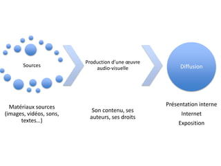 Sources
Matériaux sources
(images, vidéos, sons,
textes…)
Production d’une œuvre
audio-visuelle
Son contenu, ses
auteurs, ses droits
Diffusion
Présentation interne
Internet
Exposition
 