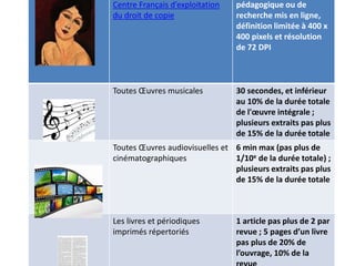 Centre Français d’exploitation
du droit de copie
pédagogique ou de
recherche mis en ligne,
définition limitée à 400 x
400 pixels et résolution
de 72 DPI
Toutes Œuvres musicales 30 secondes, et inférieur
au 10% de la durée totale
de l'œuvre intégrale ;
plusieurs extraits pas plus
de 15% de la durée totale
Toutes Œuvres audiovisuelles et
cinématographiques
6 min max (pas plus de
1/10e de la durée totale) ;
plusieurs extraits pas plus
de 15% de la durée totale
Les livres et périodiques
imprimés répertoriés
1 article pas plus de 2 par
revue ; 5 pages d’un livre
pas plus de 20% de
l’ouvrage, 10% de la
 