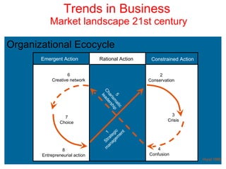 Trends in Business  Market landscape 21st century Organizational Ecocycle Emergent Action Constrained Action 5 Charismatic leadership 1 Strategic management Hurst 1995 6 Creative network 7 Choice 8 Entrepreneurial action 2 Conservation 3 Crisis 4 Confusion Rational Action 