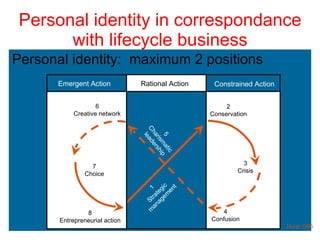 Personal identity in correspondance with lifecycle business Personal identity:  maximum 2 positions Emergent Action Constrained Action 5 Charismatic leadership 1 Strategic management Hurst 1995 6 Creative network 7 Choice 8 Entrepreneurial action 2 Conservation 3 Crisis 4 Confusion Rational Action 