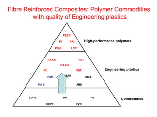 High-performance polymers Engineering plastics Commodities Fibre Reinforced Composites: Polymer Commodities  with quality of Engineering plastics PI PAI PSU LCP PEEK LDPE HDPE PP PS PVC PA 6 ABS SMA SAN POM PBT PC PA 4,6 PA 6,6 PET 