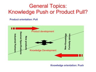 General Topics: Knowledge Push or Product Pull? Knowledge Development Product development  New Knowledge Curiosity driven New products Product orientation: Pull Knowledge orientation: Push Desired Specifications Industrial Partners 