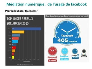 Pourquoi utiliser facebook ?
Médiation numérique : de l'usage de facebook
 
