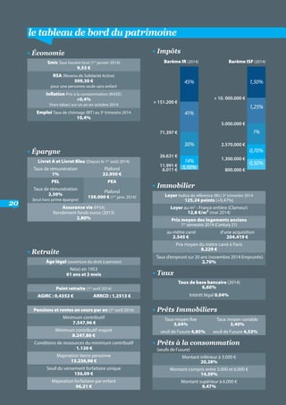 le tableau de bord du patrimoine
20
• Économie
Smic Taux horaire brut (1er
janvier 2014)
9,53 €
RSA (Revenu de Solidarité Active)
509,30 €
pour une personne seule sans enfant
Inflation Prix à la consommation (INSEE)
+0,4%
(hors tabac) sur un an en octobre 2014
Emploi Taux de chômage (BIT) au 3e
trimestre 2014
10,4%
• Épargne
Livret A et Livret Bleu (Depuis le 1er
août 2014)
Taux de rémunération
1%
Plafond
22.950 €
PEL PEA
Taux de rémunération
2,50%
(brut hors prime épargne)
Plafond
150.000 € (1er
janv. 2014)
Assurance vie (FFSA)
Rendement fonds euros (2013)
2,80%
• Retraite
Âge légal (ouverture du droit à pension)
Né(e) en 1953
61 ans et 2 mois
Point retraite (1er
avril 2014)
AGIRC : 0,4352 € ARRCO : 1,2513 €
Pensions et rentes en cours par an (1er
avril 2014)
Minimum contributif
7.547,96 €
Minimum contributif majoré
8.247,86 €
Conditions de ressources du minimum contributif
1.120 €
Majoration tierce personne
13.236,98 €
Seuil du versement forfaitaire unique
156,09 €
Majoration forfaitaire par enfant
96,21 €
• Immobilier
Loyer Indice de référence (IRL) 3e
trimestre 2014
125,24 points (+0,47%)
Loyer au m2
- France entière (Clameur)
12,8 €/m² (mai 2014)
Prix moyen des logements anciens
1er
semestre 2014 (Century21)
au mètre carré
2.545 €
d’une acquisition
204.419 €
Prix moyen du mètre carré à Paris
8.229 €
Taux d’emprunt sur 20 ans (novembre 2014 Empruntis)
2,70%
• Taux
Taux de base bancaire (2014)
6,60%
Intérêt légal 0,04%
• Prêts Immobiliers
Taux moyen fixe
3,64%
Taux moyen variable
3,40%
seuil de l’usure 4,85% seuil de l’usure 4,53%
• Prêts à la consommation	
(seuils de l’usure)
Montant inférieur à 3.000 €
20,28%
Montant compris entre 3.000 et 6.000 €
14,59%
Montant supérieur à 6.000 €
9,47%
• Impôts
45%
41%
30%
5,50%11.991 €
6.011 €
+ 151.200 €
71.397 €
26.631 €
1,50%
1,25%
1%
0,70%
0,50%
1.300.000 €
800.000 €
+ 10. 000.000 €
5.000.000 €
2.570.000 €
Barême IR (2014) Barême ISF (2014)
14%
 
