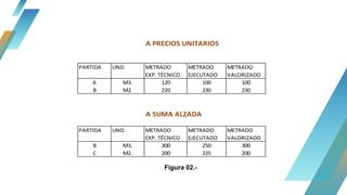 A PRECIOS UNITARIOS
PARTIDA UND. METRADO METRADO METRADO
EXP. TÉCNICO EJECUTADO VALORIZADO
A M3. 120 100 100
B M2. 220 230 230
A SUMA ALZADA
PARTIDA UND. METRADO METRADO METRADO
EXP. TÉCNICO EJECUTADO VALORIZADO
B M3. 300 250 300
C M2. 200 225 200
Figura 02.-
 