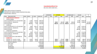 21
VALORIZACIÓN N°01
DEL 01 AL 30 DE JUNIO DEL …
OBRA:AMPLIACIÓN DE ALMACÉN
CONTRATISTA: MARCO CASAS CONTRATISTAS GRLS.
PROPIETARIO: SENCICO
ANTERIOR ACTUAL ACUMULADO SALDO %
ITEM DESCRIPCIÓN UND. CANT. P.UNIT PARCIAL CANT. IMP. CANT. IMP. CANT. IMP. CANT. IMP. AVANCE
1.00 CONCRETO ARMADO
1.01 COLUMNA
1.01.01 CONCRETO F'C=175 KG/CM2. M3. 12.00 333.94 4,007.28 12.00 4,007.28
1.01.02 ENCOF.-DESENCOF. M2. 60.00 42.00 2,520.00 20.00 840.00 20.00 840.00 40.00 1,680.00 33.33%
1.01.03 ACERO KG. 800.00 4.94 3,952.00 800.00 3,952.00 800.00 3,952.00 100.00%
1.02 VIGA
1.02.01 CONCRETO F'C=175 KG/CM2. M3. 8.00 305.15 2,441.20 8.00 2,441.20
1.02.02 ENCOF.-DESENCOF. M2. 40.00 46.53 1,861.20 40.00 1,861.20
1.02.03 ACERO KG. 500.00 4.94 2,470.00 500.00 2,470.00
1.03 LOSA ALIGERADA
1.03.01 CONCRETO F'C=175 KG/CM2. M3. 9.00 279.22 2,512.98 9.00 2,512.98
1.03.02 ENCOF.-DESENCOF. M2. 120.00 33.07 3,968.40 120.00 3,968.40
1.03.03 ACERO KG. 700.00 4.94 3,458.00 700.00 3,458.00
1.03.04 LADRILLOS 0.15X0.30X0.30 UND. 1020.00 2.67 2,723.40 1020.00 2,723.40
2.00 MURO
2.01 LAD. KK. 18 HCO. SOGA M2. 30.00 48.84 1,465.20 20.00 976.80 20.00 976.80 10.00 488.40 66.67%
2.02 LAD. KK. 18 HCO. CABEZA M2. 48.00 76.09 3,652.32 40.00 3,043.60 40.00 3,043.60 8.00 608.72 83.33%
COSTO DIRECTO 35,031.98 8,812.40 8,812.40 26,219.58
GG (15%) 5,254.80 1,321.86 1,321.86 3,932.94
U ( 10%) 3,503.20 881.24 881.24 2,621.96
SUBTOTAL 43,789.98 11,015.50 11,015.50 32,774.48
% AVANCE 100.00 25.16% 25.16% 74.84%
 