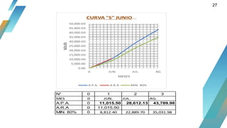 27
N° 0 1 2 3
MES 0 JUN. JUL. AG.
A.P.A. 0 11,015.50 28,612.13 43,789.98
A.R.A 0 11,015.50
MIN. 80% 0 8,812.40 22,889.70 35,031.98
0.00
5,000.00
10,000.00
15,000.00
20,000.00
25,000.00
30,000.00
35,000.00
40,000.00
45,000.00
50,000.00
0 JUN. JUL. AG.
SOLES
MESES
CURVA "S" JUNIO…
A.P.A. A.R.A MIN. 80%
 