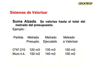 CECATECO
Sistemas de Valorizar
Suma Alzada. Se valoriza hasta el total del
metrado del presupuesto.
Ejemplo :
Partida Metrado Metrado Metrado
Presupto. Ejecutado a Valorizar
CºAº.210 120 m3 135 m3 120 m3
Muro k.k. 150 m2 140 m2 150 m2
 
