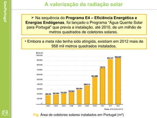 A valorização da radiação solar
 Na sequência do Programa E4 – Eficiência Energética e
Energias Endógenas, foi lançado o Programa “Água Quente Solar
para Portugal” que previa a instalação, até 2010, de um milhão de
metros quadrados de coletores solares.
Fig. Área de coletores solares instalados em Portugal (m²)
• Embora a meta não tenha sido atingida, existiam em 2012 mais de
958 mil metros quadrados instalados.
 