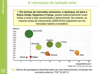A valorização da radiação solar
 Em termos de mercados emissores, o destaque vai para o
Reino Unido, Espanha e França, países tradicionalmente muito
fortes e onde o fator proximidade é determinante. No entanto, as
maiores taxas de crescimento (2009-2010) registaram-se nos
mercados italiano e brasileiro.
Fig. Volume de passageiros desembarcados de voos internacionais e evolução dos
mercados externos, TOP 10 (2011)
 