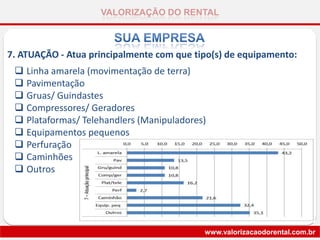 VALORIZAÇÃO DO RENTAL
www.valorizacaodorental.com.br
7. ATUAÇÃO - Atua principalmente com que tipo(s) de equipamento:
 Linha amarela (movimentação de terra)
 Pavimentação
 Gruas/ Guindastes
 Compressores/ Geradores
 Plataformas/ Telehandlers (Manipuladores)
 Equipamentos pequenos
 Perfuração
 Caminhões
 Outros
 