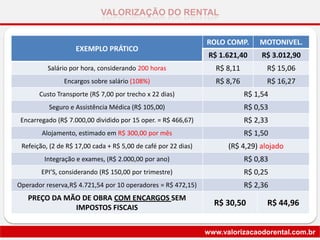 VALORIZAÇÃO DO RENTAL
www.valorizacaodorental.com.br
EXEMPLO PRÁTICO
ROLO COMP. MOTONIVEL.
R$ 1.621,40 R$ 3.012,90
Salário por hora, considerando 200 horas R$ 8,11 R$ 15,06
Encargos sobre salário (108%) R$ 8,76 R$ 16,27
Custo Transporte (R$ 7,00 por trecho x 22 dias) R$ 1,54
Seguro e Assistência Médica (R$ 105,00) R$ 0,53
Encarregado (R$ 7.000,00 dividido por 15 oper. = R$ 466,67) R$ 2,33
Alojamento, estimado em R$ 300,00 por mês R$ 1,50
Refeição, (2 de R$ 17,00 cada + R$ 5,00 de café por 22 dias) (R$ 4,29) alojado
Integração e exames, (R$ 2.000,00 por ano) R$ 0,83
EPI’S, considerando (R$ 150,00 por trimestre) R$ 0,25
Operador reserva,R$ 4.721,54 por 10 operadores = R$ 472,15) R$ 2,36
PREÇO DA MÃO DE OBRA COM ENCARGOS SEM
IMPOSTOS FISCAIS
R$ 30,50 R$ 44,96
 
