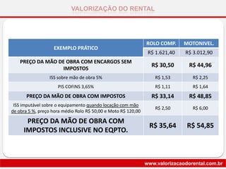 VALORIZAÇÃO DO RENTAL
www.valorizacaodorental.com.br
EXEMPLO PRÁTICO
ROLO COMP. MOTONIVEL.
R$ 1.621,40 R$ 3.012,90
PREÇO DA MÃO DE OBRA COM ENCARGOS SEM
IMPOSTOS
R$ 30,50 R$ 44,96
ISS sobre mão de obra 5% R$ 1,53 R$ 2,25
PIS COFINS 3,65% R$ 1,11 R$ 1,64
PREÇO DA MÃO DE OBRA COM IMPOSTOS R$ 33,14 R$ 48,85
ISS imputável sobre o equipamento quando locação com mão
de obra 5 %, preço hora médio Rolo R$ 50,00 e Moto R$ 120,00
R$ 2,50 R$ 6,00
PREÇO DA MÃO DE OBRA COM
IMPOSTOS INCLUSIVE NO EQPTO.
R$ 35,64 R$ 54,85
 
