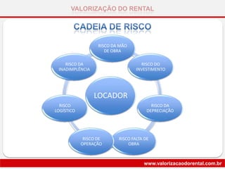 VALORIZAÇÃO DO RENTAL
www.valorizacaodorental.com.br
LOCADOR
RISCO DA MÃO
DE OBRA
RISCO DO
INVESTIMENTO
RISCO DA
DEPRECIAÇÃO
RISCO FALTA DE
OBRA
RISCO DE
OPERAÇÃO
RISCO
LOGÍSTICO
RISCO DA
INADIMPLÊNCIA
 
