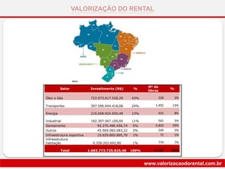 VALORIZAÇÃO DO RENTAL
www.valorizacaodorental.com.br
Setor Investimento (R$) %
Nº de
Obras
%
Óleo e Gás 723.973.617.528,29 43% 328 3%
Transportes 397.596.044.418,08 24% 1.492 13%
Energia 216.608.924.650,48 13% 915 8%
Industrial 182.397.567.100,00 11% 565 5%
Saneamento 92.270.486.456,74 5% 6.833 59%
Outros 45.969.082.083,22 3% 549 5%
Infraestrutura esportiva 15.629.800.895,70 1% 72 1%
Infraestrutura
habitação 9.328.202.692,89 1% 779 7%
Total 1.683.773.725.825,40 100% 11.533 100%
 