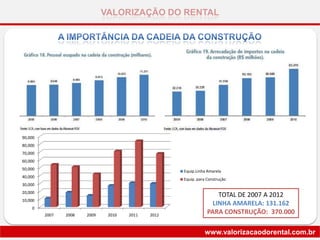 VALORIZAÇÃO DO RENTAL
www.valorizacaodorental.com.br
0
10,000
20,000
30,000
40,000
50,000
60,000
70,000
80,000
90,000
2007 2008 2009 2010 2011 2012
Equip.Linha Amarela
Equip. para Construção
TOTAL DE 2007 A 2012
LINHA AMARELA: 131.162
PARA CONSTRUÇÃO: 370.000
 