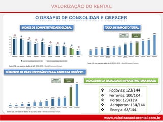 VALORIZAÇÃO DO RENTAL
www.valorizacaodorental.com.br
 Rodovias: 123/144
 Ferrovias: 100/104
 Portos: 123/139
 Aeroportos: 134/144
 Energia: 68/144
 