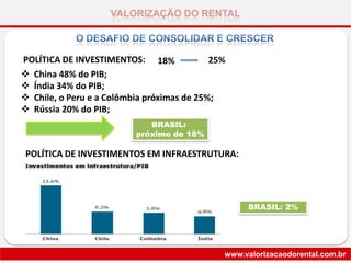 VALORIZAÇÃO DO RENTAL
www.valorizacaodorental.com.br
POLÍTICA DE INVESTIMENTOS: 18% 25%
POLÍTICA DE INVESTIMENTOS EM INFRAESTRUTURA:
 China 48% do PIB;
 Índia 34% do PIB;
 Chile, o Peru e a Colômbia próximas de 25%;
 Rússia 20% do PIB;
BRASIL:
próximo de 18%
BRASIL: 2%
 