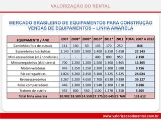 VALORIZAÇÃO DO RENTAL
www.valorizacaodorental.com.br
EQUIPAMENTO / ANO 2007 2008* 2009* 2010* 2011* 2012 TOTAL 2007 A 2012
Caminhões fora de estrada 111 130 50 135 170 250 846
Escavadeiras hidráulicas 2.143 4.500 2.900 5.400 6.350 5.850 27.143
Mini-escavadeiras (<12 toneladas) - - - 400 800 950 2.150
Minicarregadeiras (skid steers) 700 2.200 1.200 2.500 3.300 3.465 13.365
Motoniveladoras 976 1.250 1.250 2.300 2.300 1.680 9.756
Pás carregadeiras 2.824 3.200 2.450 5.100 5.225 5.225 24.024
Retroescavadeiras 3.267 5.200 4.650 7.700 8.930 9.380 39.127
Rolos compactadores 446 1.300 1.500 2.540 2.300 1.610 9.696
Tratores de esteira 435 800 550 1100 1.270 1.350 5.505
Total linha amarela 10.902 18.580 14.550 27.175 30.645 29.760 131.612
 