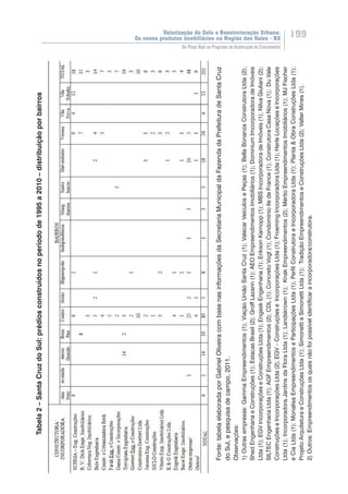 Valorização do Solo e Reestruturação Urbana:
Os novos produtos imobiliários na Região dos Vales - RS
199
Do Plano Real ao Programa de Aceleração do Crescimento
Fonte:tabelaelaboradaporGabrielOliveiracombasenasinformaçõesdaSecretariaMunicipaldaFazendadaPrefeituradeSantaCruz
doSul,epesquisadecampo,2011.
Observações:
1)Outrasempresas:GammaEmpreendimentos(1);ViaçãoUniãoSantaCruz(1);ValecarVeículosePeças(1);BellaBonanzaConstrutoraLtda(2);
ShedEngenhariaeConstruções(1);EstacasBrasil(2);GroffLazarin(1);AEOEmpreendimentosImobiliários(1);DominiumImcorporadoradeImóveis
Ltda(1);EGVIncorporaçõeseConstruçõesLtda(1);EngeskEngenharia(1);EriksonKarnopp(1);MBSIncorporadoradeImóveis(1);NilvaGiuliani(2);
SILTECEngenhariaLtda(1);AGFEmpreendimentos(2);CDL(1);ConcretoVogt(1);CondomínioIledeFrance(1);ConstrutoraCasaNova(1);DuVale
ConstruçõeseIncorporaçõesLtda(2);EGV–ConstruçõeseIncorporaçõesLtda(1);FroemingIncorporadoraLtda(1);HerleLocaçõeseIncorporações
Ltda(1);IncorporadoraJardinsdaFloraLtda(1);Landskrown(1);KnakEmpreendimentos(2);MéritoEmpreendimentosImobiliários(1);MJFischer
eCiaLtda(1);MonalisaEmpreendimentoseParticipaçõesLtda(1);PerfilConstrutoraeIncorporadoraLtda(1);Planta&ObraConstruçõesLtda(1);
ProjetoArquiteturaeConstruçõesLtda(1);SimonettieSimonettiLtda(1);TradiçãoEmpreendimentoseConstruçõesLtda(2);ValterMines(1).
2)Outros:Empreendimentososquaisnãofoipossívelidentificaraincorporadora/construtora.
Tabela2–SantaCruzdoSul:prédiosconstruídosnoperíodode1995a2010–distribuiçãoporbairros
 