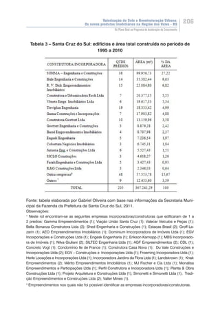Valorização do Solo e Reestruturação Urbana:
Os novos produtos imobiliários na Região dos Vales - RS
206
Do Plano Real ao Programa de Aceleração do Crescimento
Tabela 3 – Santa Cruz do Sul: edifícios e área total construída no período de
1995 a 2010
Fonte: tabela elaborada por Gabriel Oliveira com base nas informações da Secretaria Muni-
cipal da Fazenda da Prefeitura de Santa Cruz do Sul, 2011.
Observações:
1
Neste rol encontram-se as seguintes empresas incorporadoras/construtoras que edificaram de 1 a
2 prédios: Gamma Empreendimentos (1); Viação União Santa Cruz (1); Valecar Veículos e Peças (1);
Bella Bonanza Construtora Ltda (2); Shed Engenharia e Construções (1); Estacas Brasil (2); Groff La-
zarin (1); AEO Empreendimentos Imobiliários (1); Dominium Imcorporadora de Imóveis Ltda (1); EGV
Incorporações e Construções Ltda (1); Engesk Engenharia (1); Erikson Karnopp (1); MBS Incorporado-
ra de Imóveis (1); Nilva Giuliani (2); SILTEC Engenharia Ltda (1); AGF Empreendimentos (2); CDL (1);
Concreto Vogt (1); Condomínio Ile de France (1); Construtora Casa Nova (1); Du Vale Construções e
Incorporações Ltda (2); EGV – Construções e Incorporações Ltda (1); Froeming Incorporadora Ltda (1);
Herle Locações e Incorporações Ltda (1); Incorporadora Jardins da Flora Ltda (1); Landskrown (1); Knak
Empreendimentos (2); Mérito Empreendimentos Imobiliários (1); MJ Fischer e Cia Ltda (1); Monalisa
Empreendimentos e Participações Ltda (1); Perfil Construtora e Incorporadora Ltda (1); Planta & Obra
Construções Ltda (1); Projeto Arquitetura e Construções Ltda (1); Simonetti e Simonetti Ltda (1); Tradi-
ção Empreendimentos e Construções Ltda (2); Valter Mines (1).
2
Empreendimentos nos quais não foi possível identificar as empresas incorporadoras/construtoras.
 
