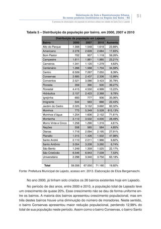 Valorização do Solo e Reestruturação Urbana:
Os novos produtos imobiliários na Região dos Vales - RS
51
O processo de urbanização e de expansão da estrutura urbana nas cidades de Santa Cruz e Lajeado
Tabela 5 – Distribuição da população por bairro, em 2000, 2007 e 2010
Distribuição da população em Lajeado
Bairro 2000 2007 2010 Aumento
Alto do Parque 1.306 1.548 1.618 23,89%
Americano 2.278 2.628 2.684 17,83%
Bom Pastor 702 957 1.118 59,26%
Campestre 1.611 1.861 1.985 23,21%
Carneiros 1.341 1.120 1.279 4,63%
Centenário 1.266 1.568 1.704 34,59%
Centro 6.509 7.267 7.055 8,39%
Conservas 2.685 2.437 2.336 12,99%
Conventos 2.521 3.086 3.423 35,78%
Floresta 359 390 500 39,27%
Florestal 4.415 4.550 4.999 13,22%
Hidráulica 2.157 2.423 2.368 9,78%
Igrejinha 693 777 936 35,06%
Imigrante 544 563 666 22,43%
Jardim do Cedro 2.025 3.152 3.692 82,32%
Moinhos 773 5.349 5.528 615,13%
Moinhos d’água 1.254 1.606 2.152 71,61%
Montanha 3.113 3.532 4.000 28,49%
Morro Vinte e Cinco 1.258 1.290 1.316 4,61%
Nações 558 565 584 4,65%
Olarias 1.716 2.094 2.195 27,91%
Planalto 1.015 1.426 1.502 47,98%
Santo André 2.110 2.011 1.966 6,82%
Santo Antônio 3.054 3.208 3.260 6,74%
São Bento 1.249 1.359 1.525 22,17%
São Cristóvão 6.546 6.943 7.039 7,53%
Universitário 2.298 3.340 3.750 63,18%
Total 59.356 67.050 71.180 19,92%
Fonte: Prefeitura Municipal de Lajedo, acesso em: 2013. Elaboração de Eliza Bergamaschi.
No ano 2000, já tinham sido criados os 26 bairros existentes hoje em Lajeado.
No período de dez anos, entre 2000 e 2010, a população total de Lajeado teve
um crescimento de quase 20%. Esse crescimento não se deu de forma uniforme en-
tre os bairros. A maioria dos bairros apresentou crescimento populacional, mas em
três destes bairros houve uma diminuição do número de moradores. Neste sentido,
o bairro Conservas apresentou maior redução populacional, perdendo 12,99% do
total de sua população neste período. Assim como o bairro Conservas, o bairro Santo
 