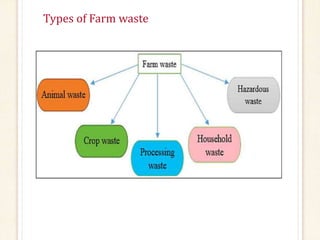 Farm Waste Examples Valorization of Agro-Industrial Waste.pptx