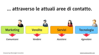 Empowering Meaningful Innovation www.lucaleonardini.com
Marketing
... attraverso le attuali aree di contatto.
Comunicare
Vendite Servizi Tecnologia
Vendere Assistere Agevolare
 