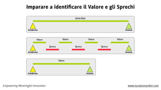Empowering Meaningful Innovation www.lucaleonardini.com
Imparare a identiﬁcare il Valore e gli Sprechi
time-line
Conferma Incasso
Conferma Incasso
Valore Valore Valore Valore
Spreco Spreco Spreco
Conferma Incasso
Valore
 