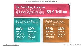 www.lucaleonardini.com Business Growth Architect
Fonte lo studio di Accenture: The digital customer
 