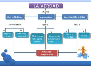 implica

    Libertad interior             Autenticidad          Sinceridad-Honestidad


      favoreciendo                  que es                            lleva a

el                la                                      la                      la
                                              y
 Espíritu      Identidad                                   Decir la
  crítico       personal   Mostrarnos      Coherencia                           justicia
                                                           verdad
                           tal y como     pensamiento
                             somos        -vida



                                    Actuación
                                   responsable
 