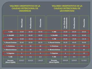 Prefloración

Floración

1er. Ciclo de
Crecimiento

Prefloración

Floración

VALORES ORIENTATIVOS DE LA
CALIDAD NUTRICIONAL DE
LEGUMINOSAS

Macollaje

VALORES ORIENTATIVOS DE LA
CALIDAD NUTRICIONAL DE
GRAMÍNEAS

% MS

15-25

30-35

40-45

% MS

15-20

20-25

25-30

% DivMS

70-75

60-65

50-55

% DivMS

75-80

65-70

60-65

% PB

15-20

12-14

8-10

% PB

20-25

15-20

12-15

% Pared Celular

35-40

50-60

65-75

% Pared Celular

30-35

40-45

50-55

% Celulosa

20

30

35

% Celulosa

18

23

28

% Hemicelulosa

18

25

28

% Hemicelulosa

10

15

20

% Lignina

2

5

9

% Lignina

4

8

10

% EE

4-5

3-4

2-3

% EE

4-5

3-4

2-3

Energía
(Mcal/kgMS)

2,5-2,7

2,2-2,3

1,8-2,0

Energía
(Mcal/kgMS)

2,6-2,8

2,3-2,5

2,1-2,2

 