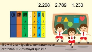 CM DM UM . C D U
2.208 2.789 1.230
802.2
987
032.1
El 2 y el 2 son iguales, comparamos las
centenas. El 7 es mayor que el 2
2 .
 