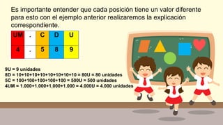 Es importante entender que cada posición tiene un valor diferente
para esto con el ejemplo anterior realizaremos la explicación
correspondiente.
9U = 9 unidades
8D = 10+10+10+10+10+10+10+10 = 80U = 80 unidades
5C = 100+100+100+100+100 = 500U = 500 unidades
4UM = 1.000+1.000+1.000+1.000 = 4.000U = 4.000 unidades
 