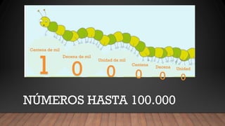 NÚMEROS HASTA 100.000
0
Unidad
0
Decena
0
Centena
0
Unidad de mil
0
Decena de mil
1
Centena de mil
 