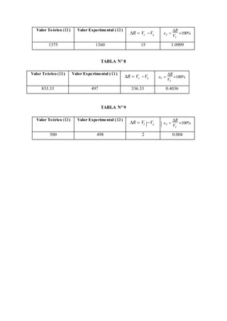 Valor Teórico ( ) Valor Experimental (  )
R  VT
VE
e 
R
100%p
VT
1375 1360 15 1.0909
TABLA Nº 8
Valor Teórico ( ) Valor Experimental (  )
R  VT
VE e 
R
100%p
VT
833.33 497 336.33 0.4036
TABLA Nº 9
Valor Teórico ( ) Valor Experimental (  )
R  VT
VE e 
R
100%p
VT
500 498 2 0.004
 