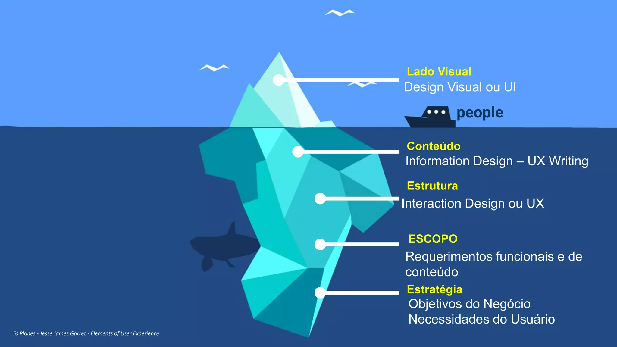 Design Visual ou UI
people
5s Planes - Jesse James Garret - Elements of User Experience
Lado Visual
Information Design – UX Writing
Conteúdo
Interaction Design ou UX
Estrutura
Requerimentos funcionais e de
conteúdo
ESCOPO
Objetivos do Negócio
Necessidades do Usuário
Estratégia
 