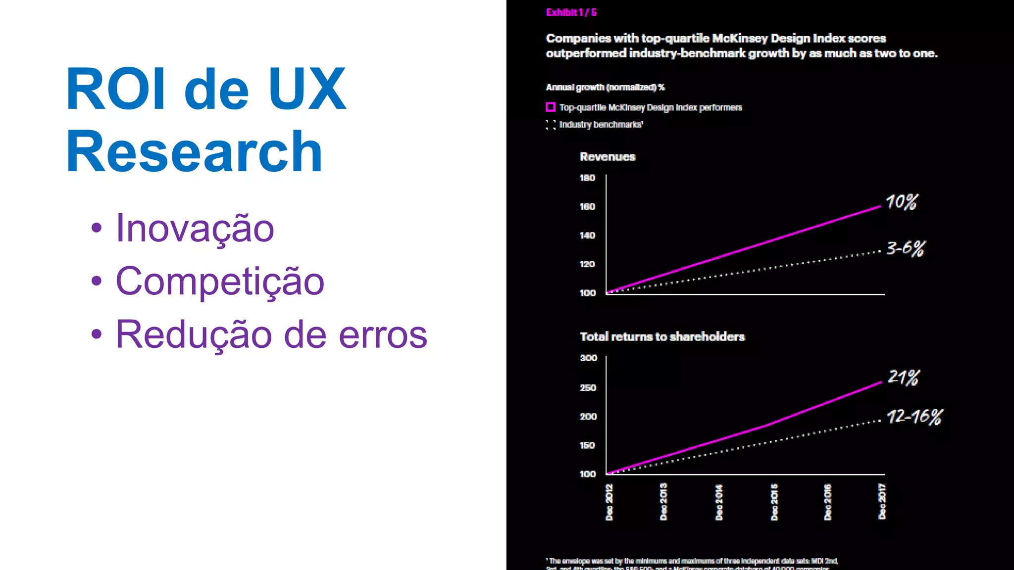 ROI de UX
Research
• Inovação
• Competição
• Redução de erros
 