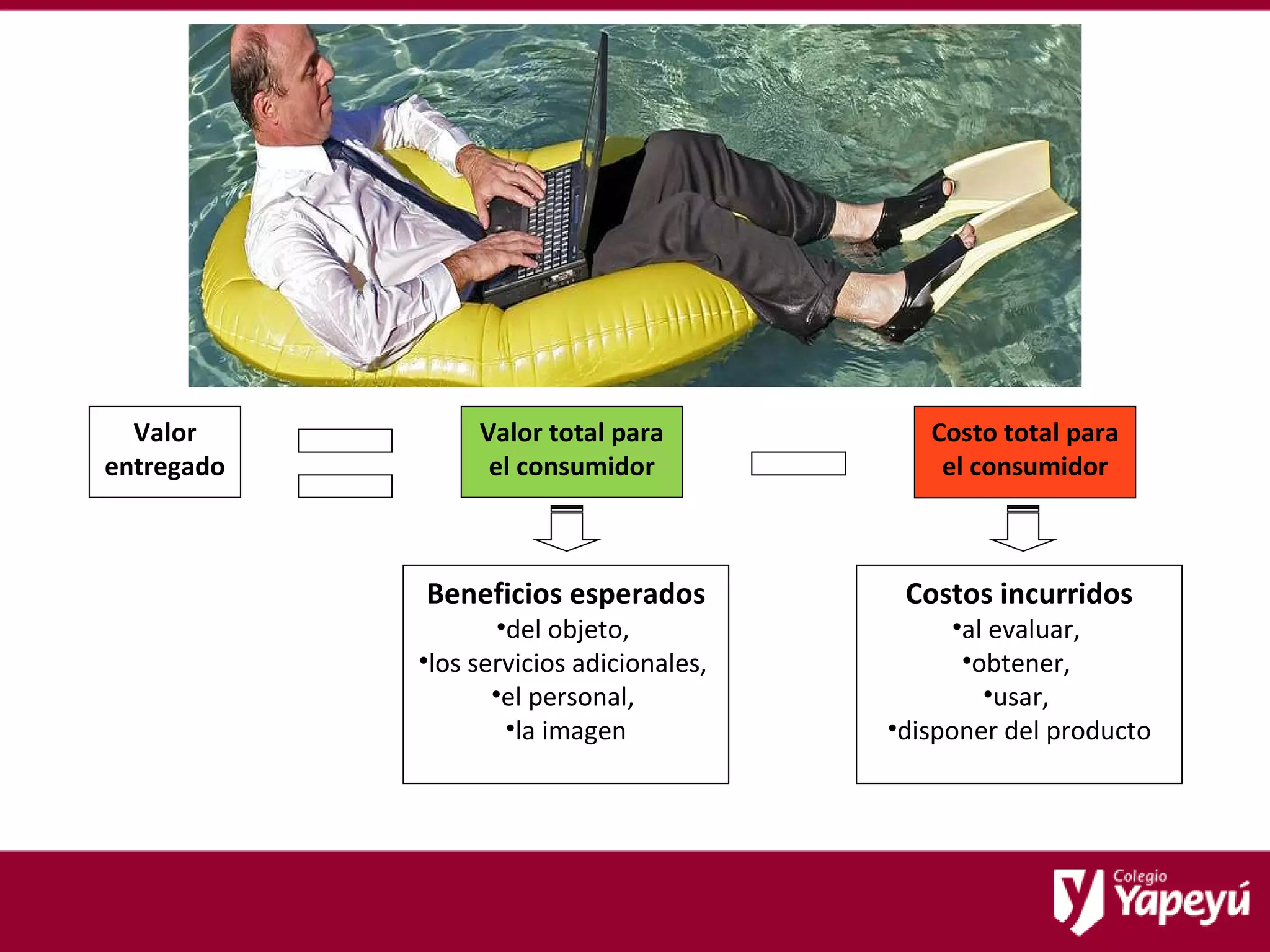 Valor entregado Valor total para el consumidor Costo total para el consumidor Beneficios esperados del objeto,  los servicios adicionales,  el personal,  la imagen Costos incurridos al evaluar,  obtener,  usar,  disponer del producto 