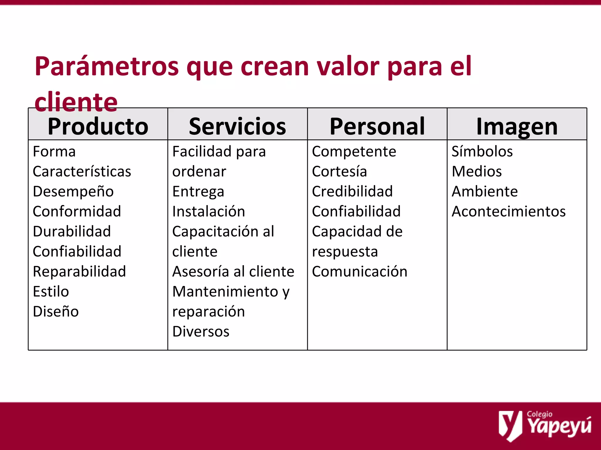 Parámetros que crean valor para el cliente Producto Servicios Personal Imagen Forma Características Desempeño Conformidad Durabilidad Confiabilidad Reparabilidad Estilo Diseño Facilidad para ordenar Entrega Instalación Capacitación al cliente Asesoría al cliente Mantenimiento y reparación Diversos Competente Cortesía Credibilidad Confiabilidad Capacidad de respuesta Comunicación Símbolos Medios Ambiente Acontecimientos 