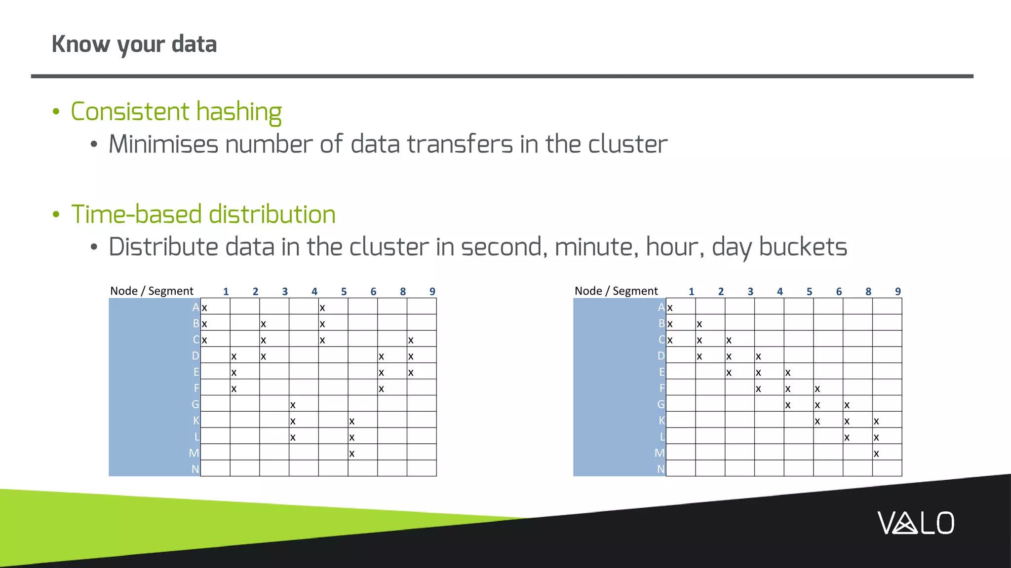 • Consistent hashing
• Minimises number of data transfers in the cluster
• Time-based distribution
• Distribute data in the cluster in second, minute, hour, day buckets
Know your data
Node / Segment 1 2 3 4 5 6 8 9 Node / Segment 1 2 3 4 5 6 8 9
A x x A x
B x x x B x x
C x x x x C x x x
D x x x x D x x x
E x x x E x x x
F x x F x x x
G x G x x x
K x x K x x x
L x x L x x
M x M x
N N
 