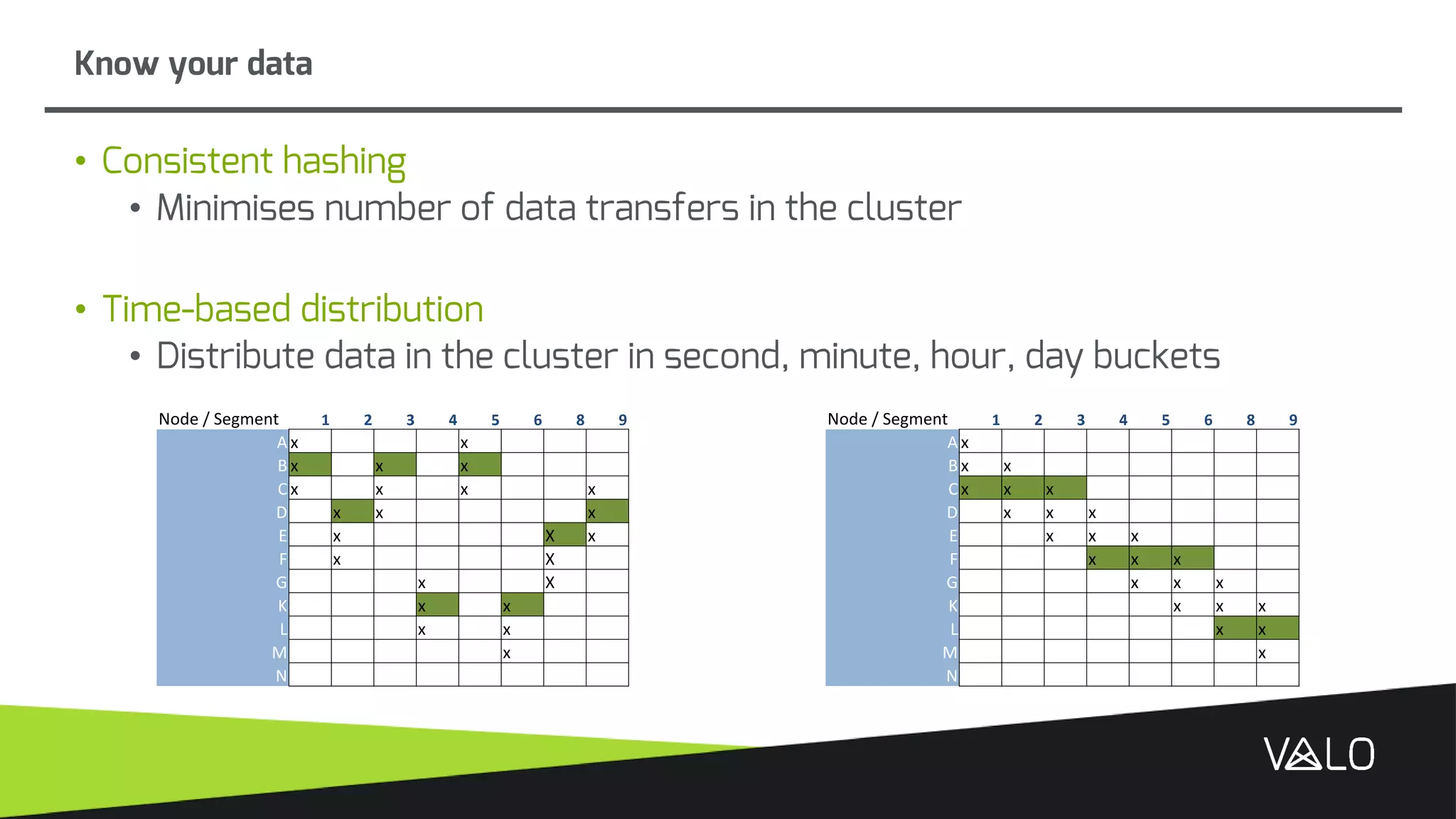 • Consistent hashing
• Minimises number of data transfers in the cluster
• Time-based distribution
• Distribute data in the cluster in second, minute, hour, day buckets
Know your data
Node / Segment 1 2 3 4 5 6 8 9 Node / Segment 1 2 3 4 5 6 8 9
A x x A x
B x x x B x x
C x x x x C x x x
D x x x D x x x
E x X x E x x x
F x X F x x x
G x X G x x x
K x x K x x x
L x x L x x
M x M x
N N
 