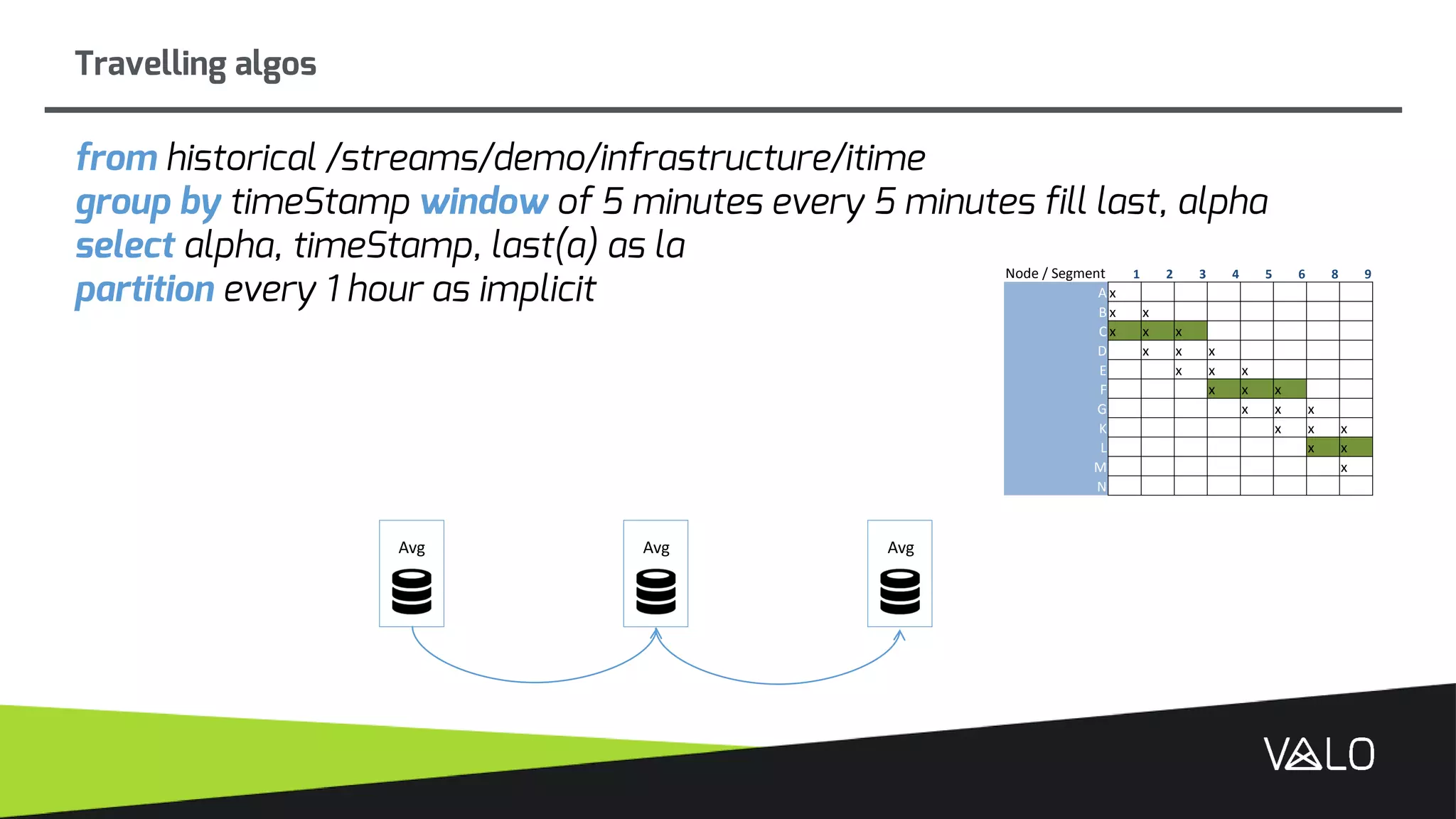Travelling algos
Avg AvgAvg
Avg Avg Avg
Node / Segment 1 2 3 4 5 6 8 9
A x
B x x
C x x x
D x x x
E x x x
F x x x
G x x x
K x x x
L x x
M x
N
from historical /streams/demo/infrastructure/itime
group by timeStamp window of 5 minutes every 5 minutes fill last, alpha
select alpha, timeStamp, last(a) as la
partition every 1 hour as implicit
 