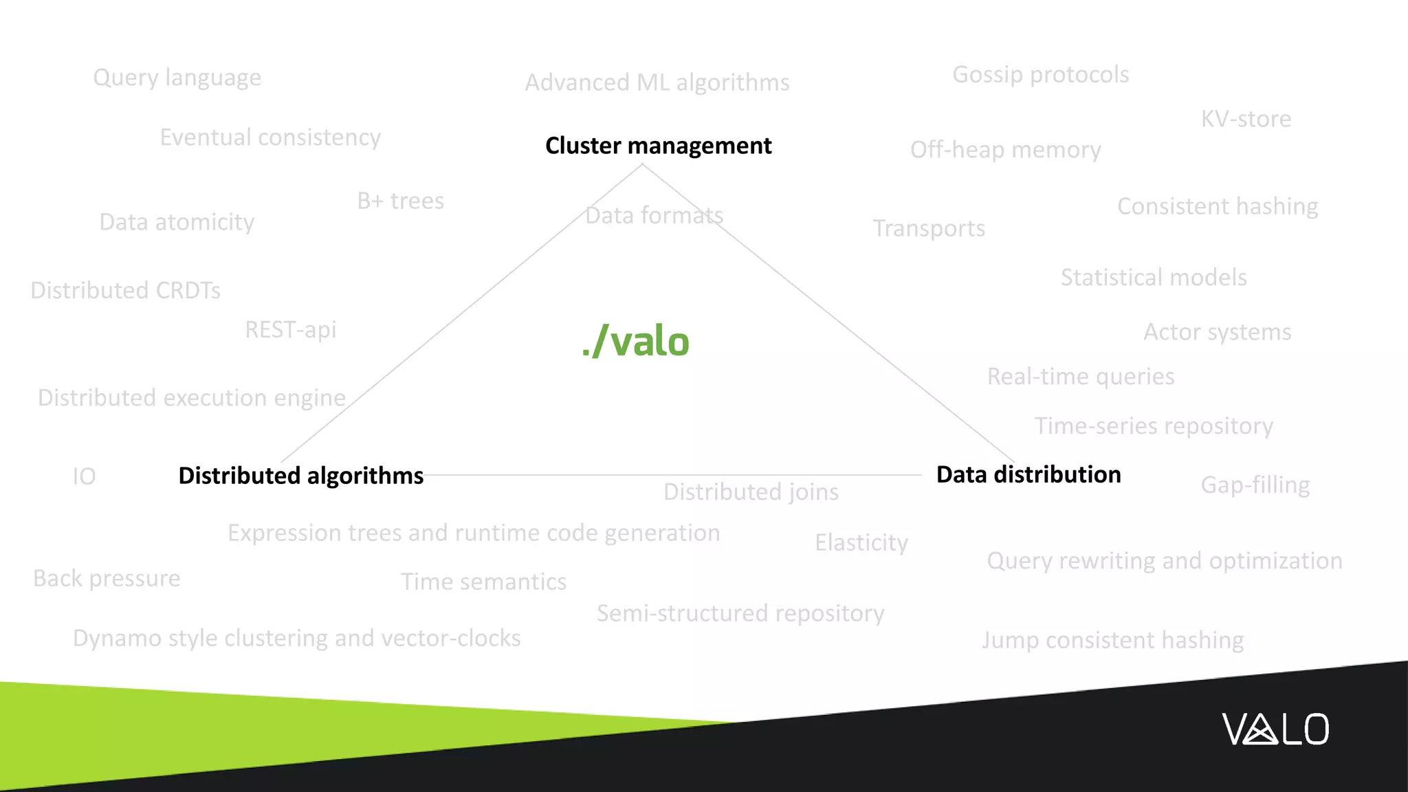 Dynamo style clustering and vector-clocks
Eventual consistency
Gossip protocols
Distributed algorithms
Distributed execution engine
Expression trees and runtime code generation
Query rewriting and optimization
Consistent hashing
Time-series repository
Semi-structured repository
Data atomicity
Back pressure
Elasticity
Advanced ML algorithms
IO
Actor systems
Data distribution
Cluster management
B+ trees
Query language
KV-store
REST-api
Jump consistent hashing
Off-heap memory
Data formats
Distributed joins
Time semantics
Gap-filling
Statistical modelsDistributed CRDTs
Transports
Real-time queries
./valo
 