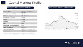 10 Capital Markets Profile
Company Tickers
NEO:DEFI, OTCQB:DEFTF,
FRA:RMJ
Share Price (May 18, 2022) C$0.70
52-Week Low/High C$0.48 – C$4.41
Basic Shares Outstanding 211.102M
Options 19.05M1
Warrants 19.43M2
DSU 8.62M
Fully Diluted Shares Outstanding 259M
Market Capitalization C$145.672M
Cash and Liquid Assets C$16.4M (As of Sept 30, 2021)
Illiquid assets C$13.4M (As of Sept 30, 2021)
Share price & Volume Last 12 Months
Share price & Volume Last 12 Months
1. 19.05 options with exercises prices ranging from $0.09 to $3.92 expiring between Dec 17, 2022 to Dec 31, 2026
2. 19.43 warrants with exercise prices ranging from $0.05 to $025 expiring between June 12, 2022 to November 16, 2022.
 