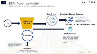 ETPs Revenue Model
Valour earns revenue on AUM, Trading Flow and Lending & Staking
13
15
Exchange
1
3
Revenue
Trading Flow
32 BPS
Buy Crypto Lending & Staking Revenue
$$
AUM Revenue
AUM - Fees in our products are
0% or 1.9% per year. Ethereum
and BTC are free and the rest
are with fees. AUM generated
is also providing assets for
staking.
Trading flows are generating
revenue, a function of the
volume traded on the
exchange.
Lending/staking revenue
depends on the asset.
Approximately 1 % - 12% APY
depending on asset.
6.5% APY + 1.9% Management Fees*
approx rev/$1bln=97bps
approx profit margins/1bln=80-90%
 