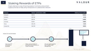 Staking Rewards of ETPs
Crypto staking is a way of earning passive income by using certain
cryptocurrencies to help verify transactions on a blockchain network
15
Protocol Market capitalization (US$) Staking reward (APY)
Polkadot $18.1B 13.91%
Cardano $32.5B 5.11%
Solana $32.1B 6.58%
Uniswap $6.8B 3.85%
Terra $34.7B 7.21%
Avalanche $20.5B 9.91%
15
User buys ETP
certificate on
exchange
Valour uses proceeds of
purchase to buy protocol on
crypto exchange
All user assets together
form Assets Under
Management
$13.91M
Polkadot AUM
gets staked in
network
$100M
Example: How it works with Polkadot
 
