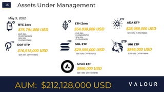 16 Assets Under Management
AUM: $212,128,000 USD
May 3, 2022
BTC Zero ETH Zero ADA ETP
DOT ETP
$76,794,000 USD $54,838,000 USD
$16,915,000 USD
$28,988,000 USD
SOL ETP
$29,555,000 USD
UNI ETP
$846,000 USD
EUR ISIN:
CH0573883474
SEK ISIN:
CH0585378661
EUR ISIN:
CH0585378752
SEK ISIN:
CH1104954362
SEK ISIN: CH1114178820
SEK ISIN: CH1114178812
SEK ISIN: CH1114178762 EUR ISIN: CH1114178846
1
6
AVAX ETP
SEK ISIN: CH1114178788
$996,000 USD
 